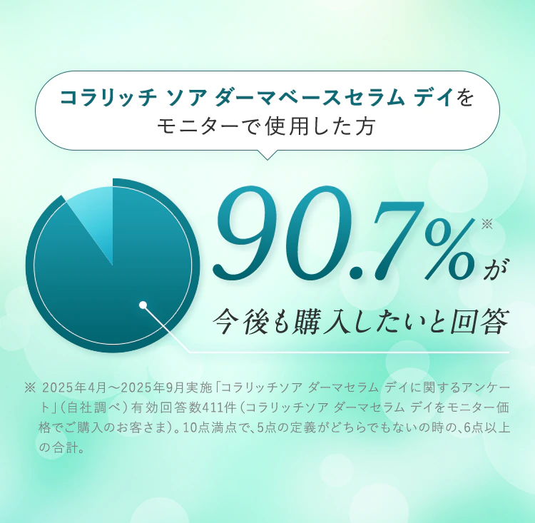 コラリッチ ソア ダーマベースセラム デイをモニターで使用した方90.7%が今後も購入したいと回答