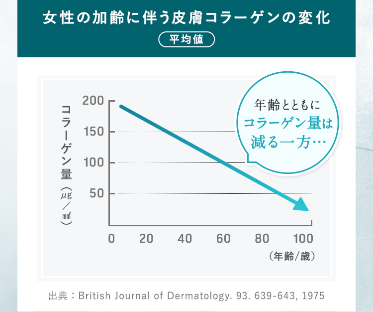 女性の加齢に伴う皮膚コラーゲンの変化