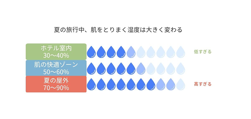夏の旅行中、肌をとりまく湿度は大きく変わる ホテルの室内30~40% 肌の快適ゾーン50~60% 夏の屋外70~90%