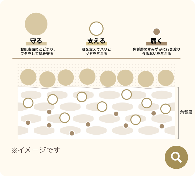 大・中・小のコラーゲンのイメージ図