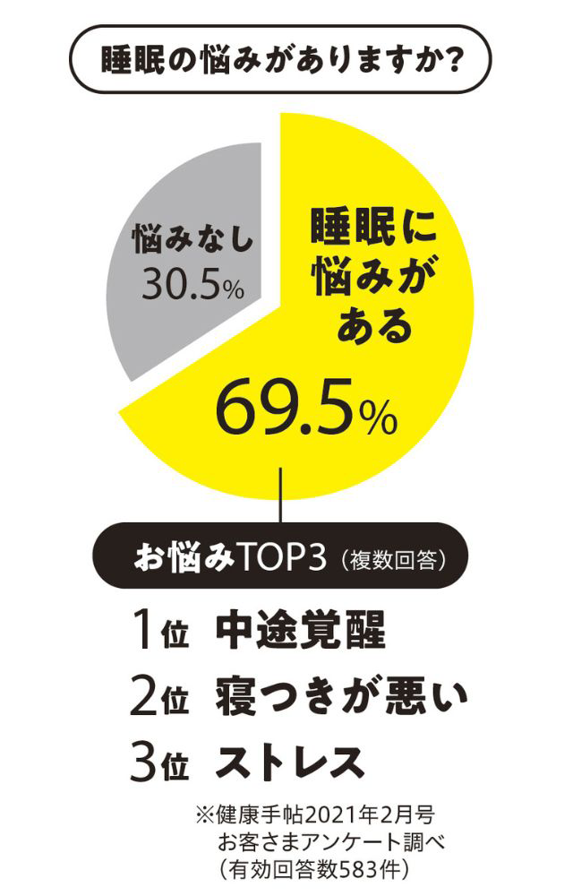 お悩みTOP3(複数回答) 1位 途中覚醒 2位 寝つきが悪い 3位 ストレス ※健康手帖2021年2号 お客様アンケート調べ(有効回答数583件)