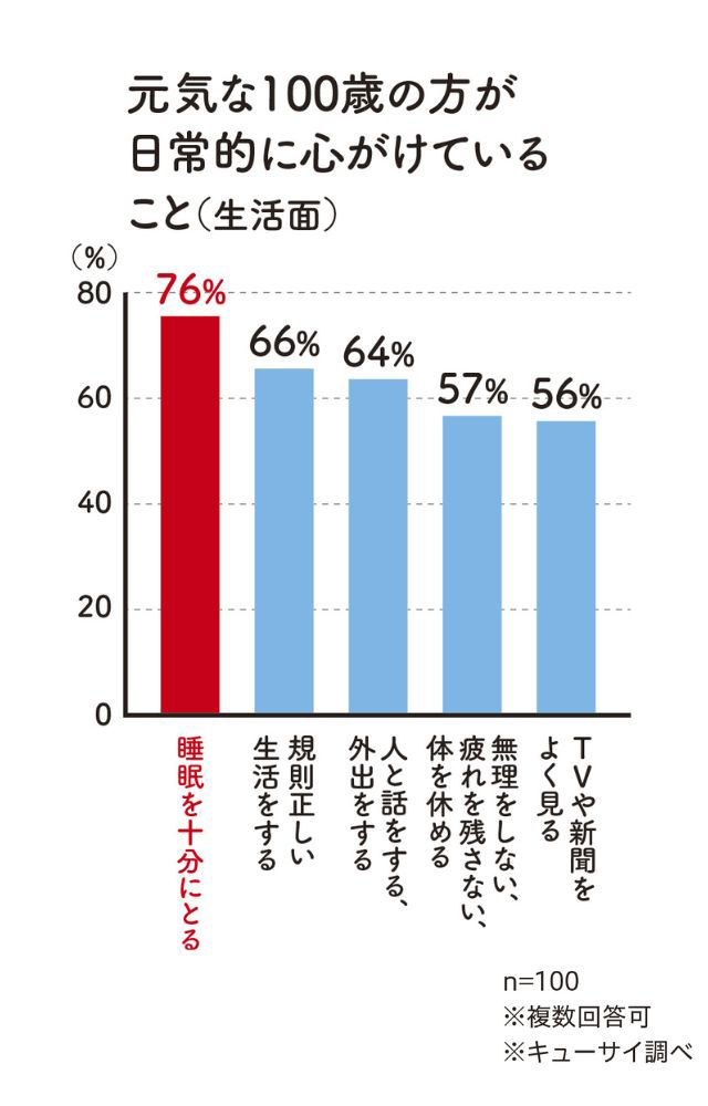 元気な100歳の方が日常的に心がけていること(生活面) 睡眠を十分にとる 76% 規則正しい生活をする 66% 人と話をする、外出をする 64% 無理をしない、疲れを残さない、体を休める 57% TVや新聞をよく見る 56% n=100 ※複数回答可 ※キューサイ調べ
