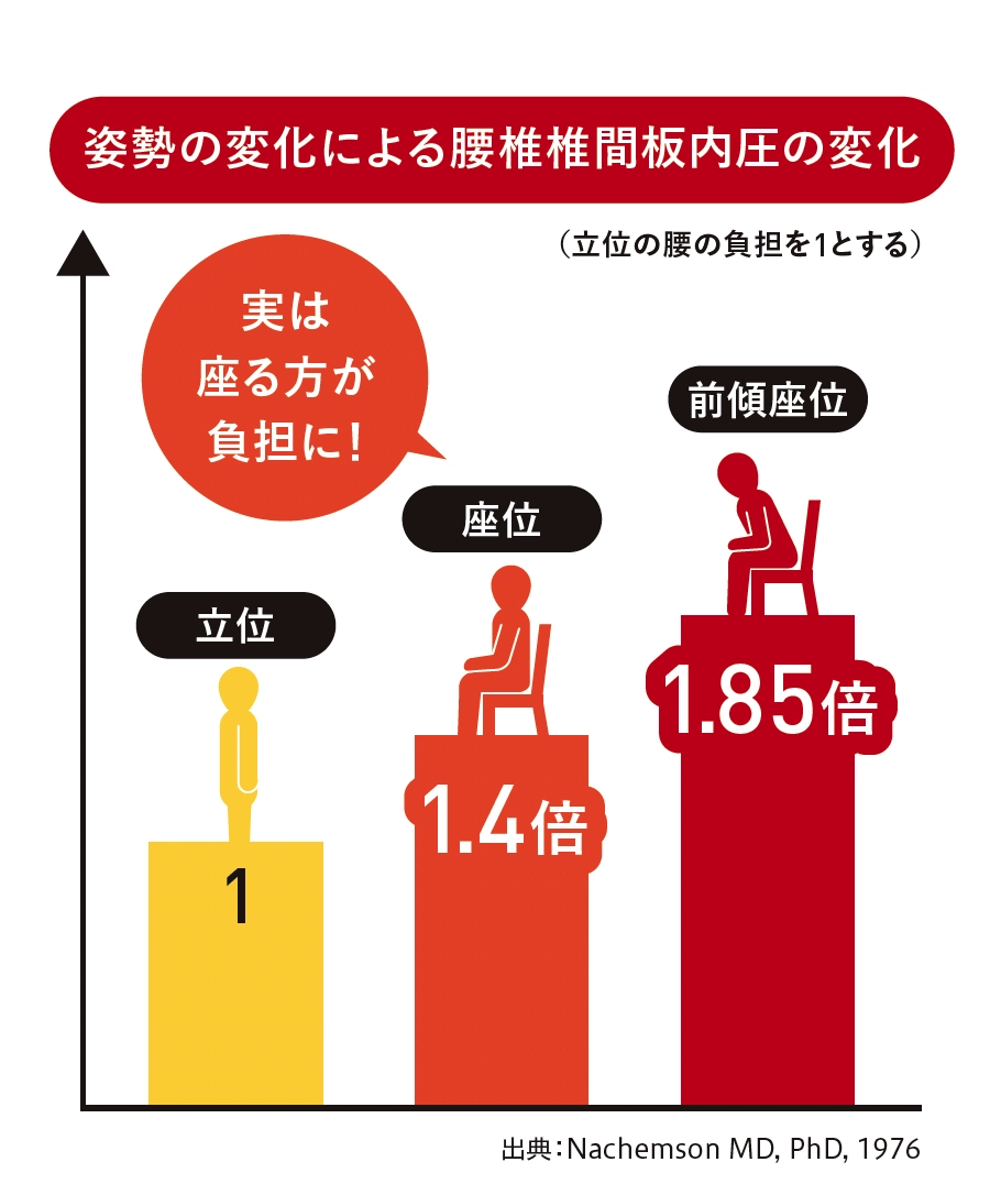 座位時の腰への負荷