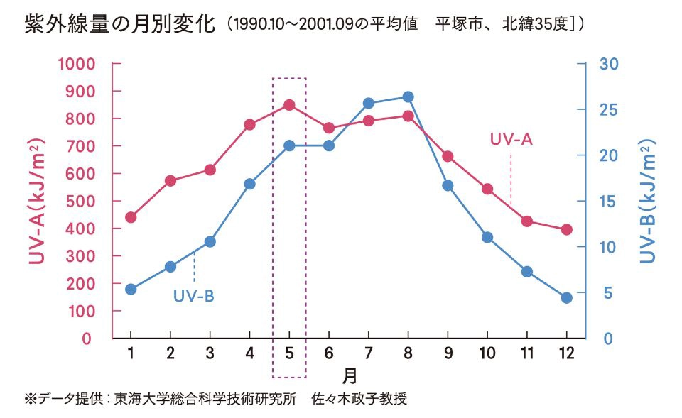 紫外線量の月別変化　1990年10月～2001年9月の平均値　平塚市、北緯35度