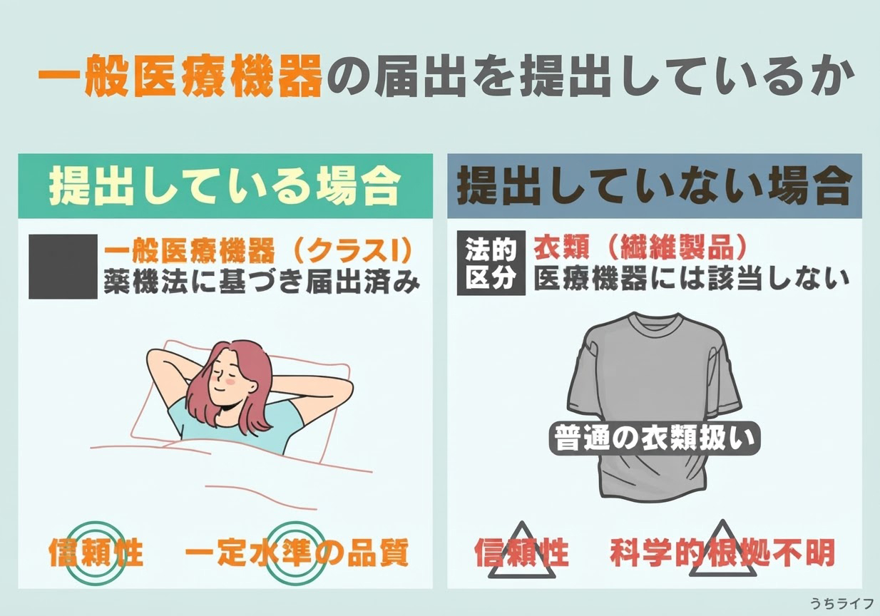 一般医療機器の届出を提出しているか | 提出している場合 一般医療機器 (クラスI) 薬機法に基づき届出済み 信頼性◎ 一定水準の品質◎ | 提出していない場合 法的区分 衣類(繊維製品) 医療機器には該当しない 普通の衣類扱い 信頼性△ 科学的根拠不明△ うちライフ
