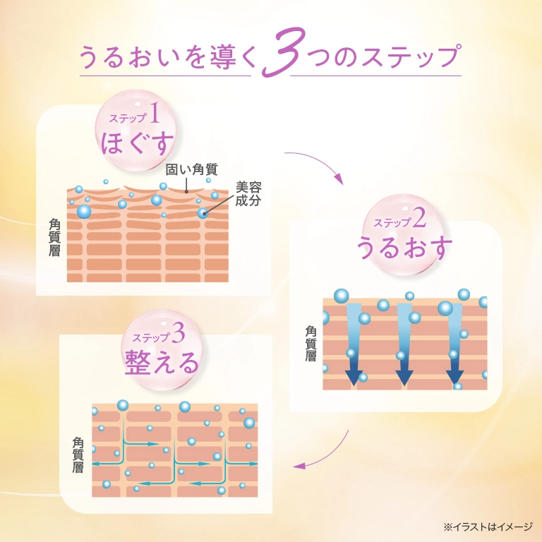 うるおいを導く3つのステップ | ステップ1 ほぐす | ステップ2 うるおす | ステップ3 整える