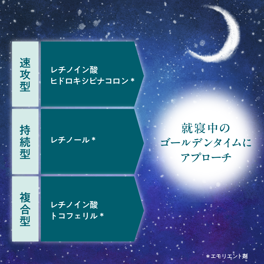 速攻型: レチノイン酸ヒドロキシピナコロン* 持続型: レチノール* 複合型: レチノイン酸トコフェリル* 就寝中のゴールデンタイムにアプローチ *エモリエント剤