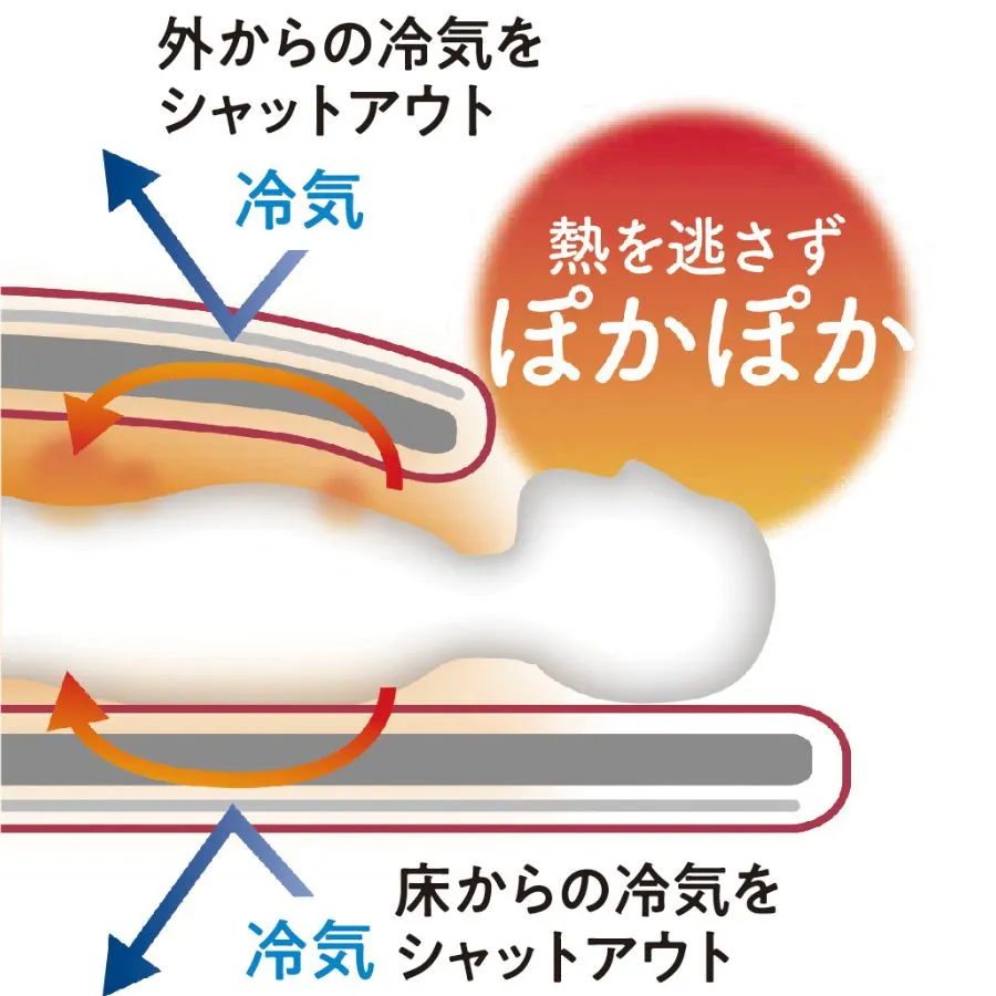 外からの冷気をシャットアウト 床からの冷気をシャットアウト 熱を逃さずぽかぽか