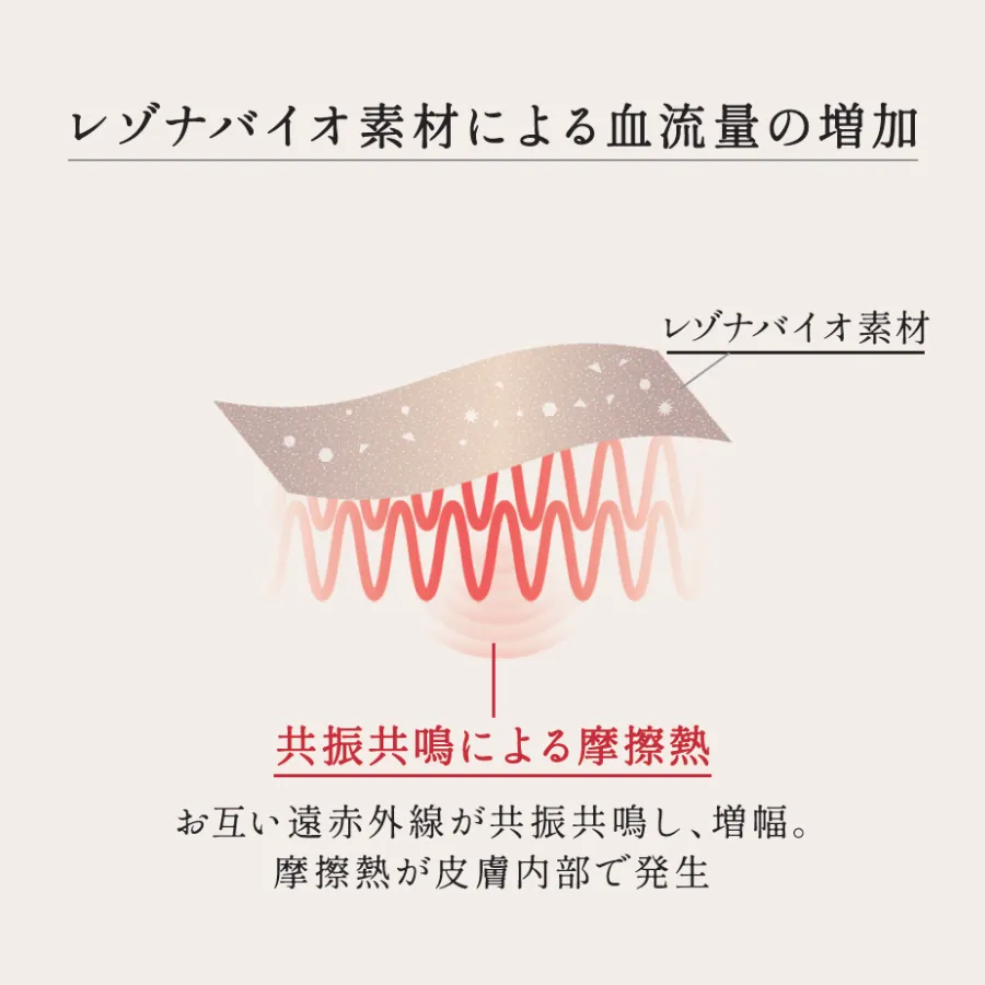 レゾナバイオ素材による血流量の増加 共振共鳴による摩擦熱 お互い遠赤外線が共振共鳴し、増幅。摩擦熱が皮膚内部で発生