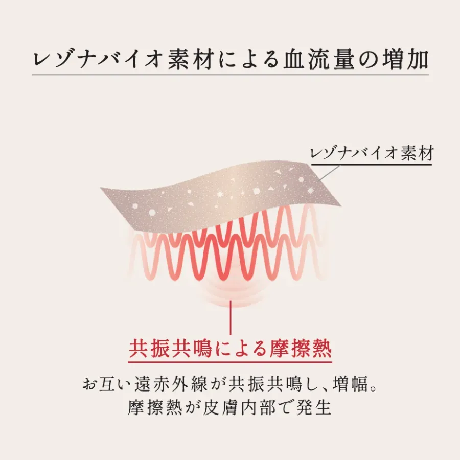 レゾナバイオ素材による血流量の増加 共振共鳴による摩擦熱 お互い遠赤外線が共振共鳴し、増幅。摩擦熱が皮膚内部で発生
