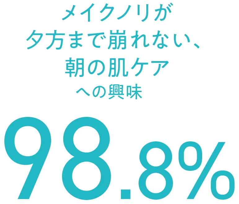 メイクノリが夕方まで崩れない、朝の肌ケアへの興味 98.8%