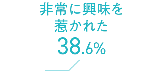 非常に興味を惹かれた 38.6%