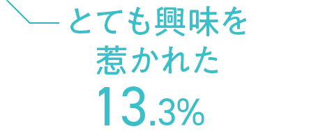 とても興味を惹かれた 13.3%