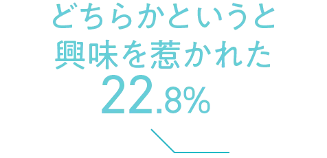 どちらかというと興味を惹かれた 22.8%