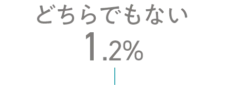 どちらでもない 1.2%