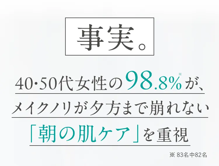 事実。40・50代女性の98.8％※が、メイクノリが夕方まで崩れない「朝の肌ケア」を重視