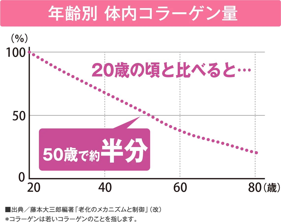 年齢別体内コラーゲン量 | キューサイ【公式】通販サイト