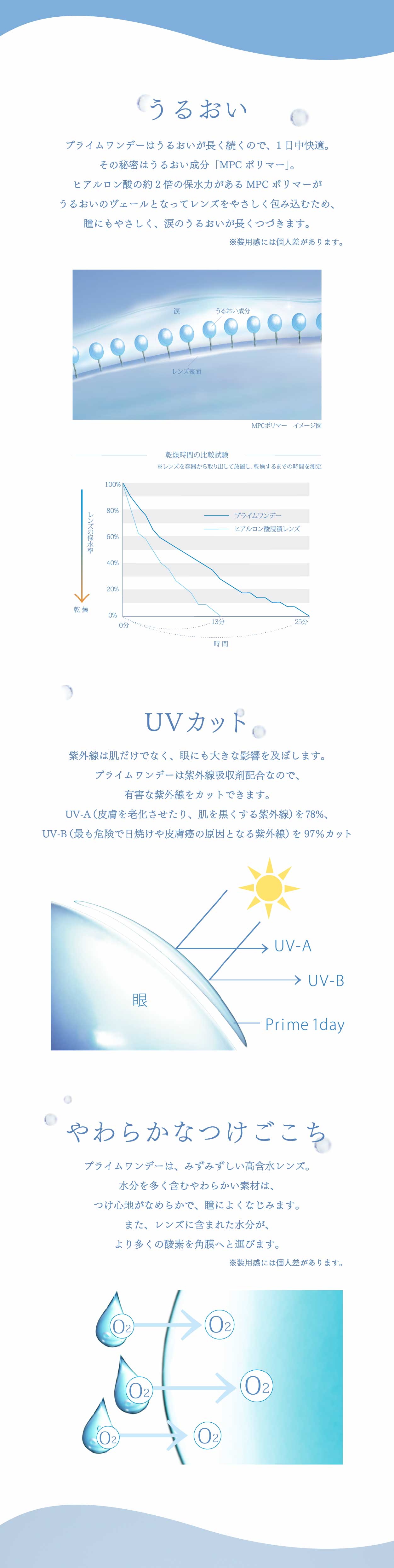 高含水58% 水を多く含むので柔らかく酸素をたっぷり、快適なつけ心地 UVカット うるおい成分配合