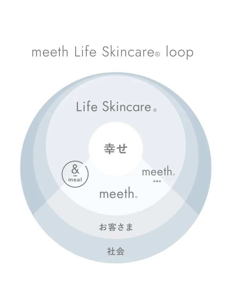 meeth Life Skincare loop を表現するビジュアル
