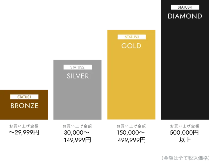 会員ステータス一覧: BRONZE（〜29,999円）、SILVER（30,000〜149,999円）、GOLD（150,000〜499,999円）、DIAMOND（500,000円以上）。金額は全て税込価格