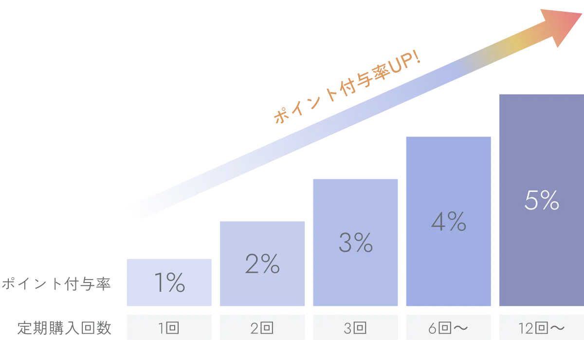定期購入回数1回で1%、2回で2%、3回で3%、6回以上で4%、12回以上で5%のポイント付与率