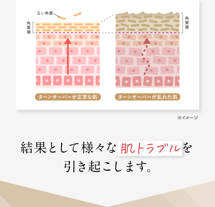 結果として様々な肌トラブルを引き起こします。
