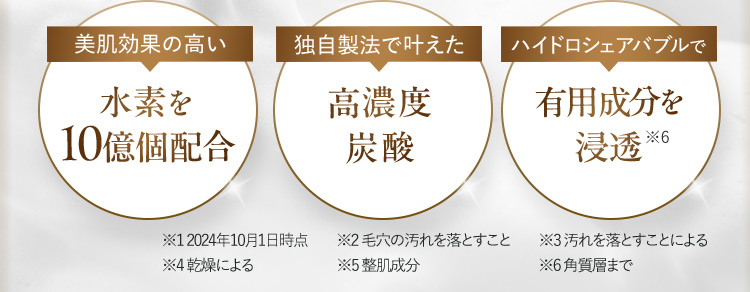美肌効果の高い水素を10億個配合 独自製法で叶えた高濃度炭酸 ハイドロシェアバブルで有用成分を浸透※6 ※1 2024年10月1日時点 ※2 毛穴の汚れを落とすこと ※3 汚れを落とすことによる ※4 乾燥による ※5 整肌成分 ※6 角質層まで 