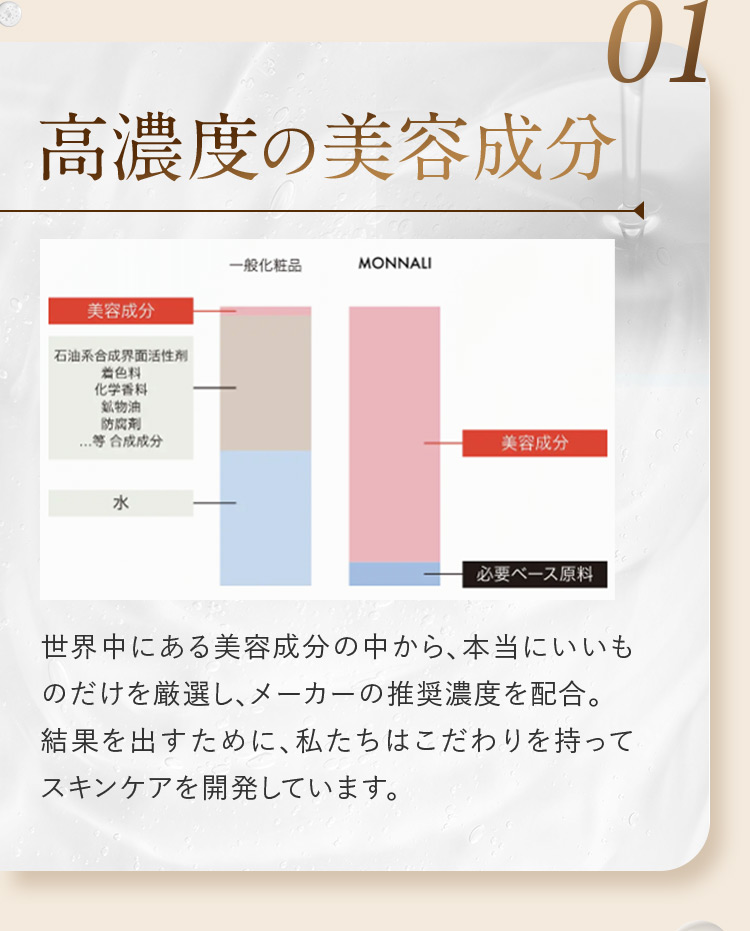 01 高濃度の美容成分 美容成分の割合の図 世界中にある美容成分の中から、本当にいいものだけを厳選し、メーカーの推奨濃度を配合。結果を出すために、私たちはこだわりを持ってスキンケアを開発しています。