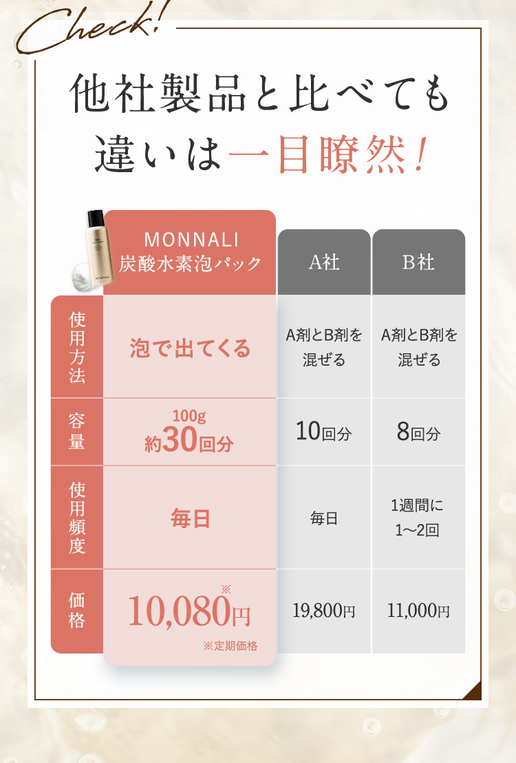 他社製品と比べても違いは一目瞭然 使用方法 MONNALI炭酸水素パック 泡で出てくる A社 A剤とB剤を混ぜる B社 A剤とB剤を混ぜる 容量 MONNALI炭酸水素パック 100g 約30回分 A社 10回分 B社 8回分 使用頻度 MONNALI炭酸水素パック 毎日 A社 毎日 B社 1週間に1-2回 価格 MONNALI炭酸水素パック 10,080円※定期価格 A社 19,800円 B社 11,000円