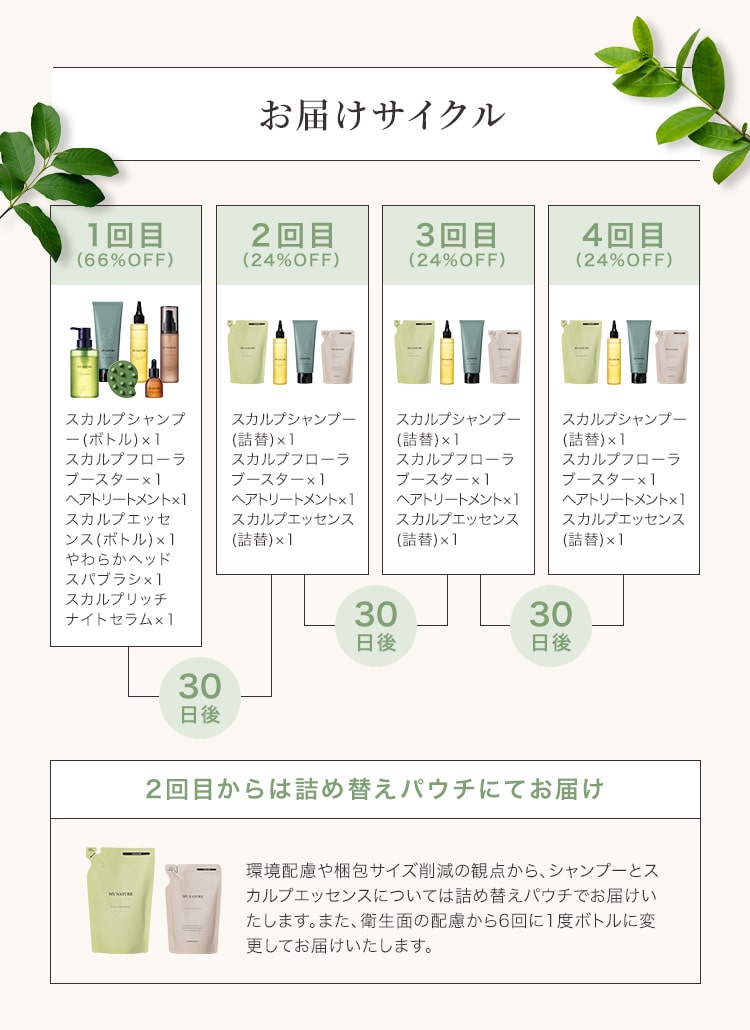 お届けサイクル