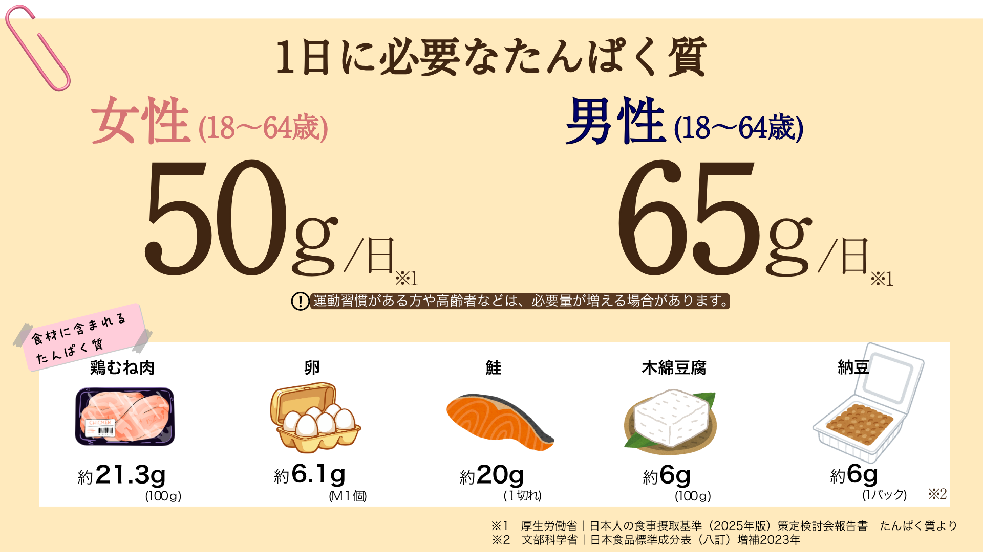 1日に必要なたんぱく質量と、食品に含まれる量の目安