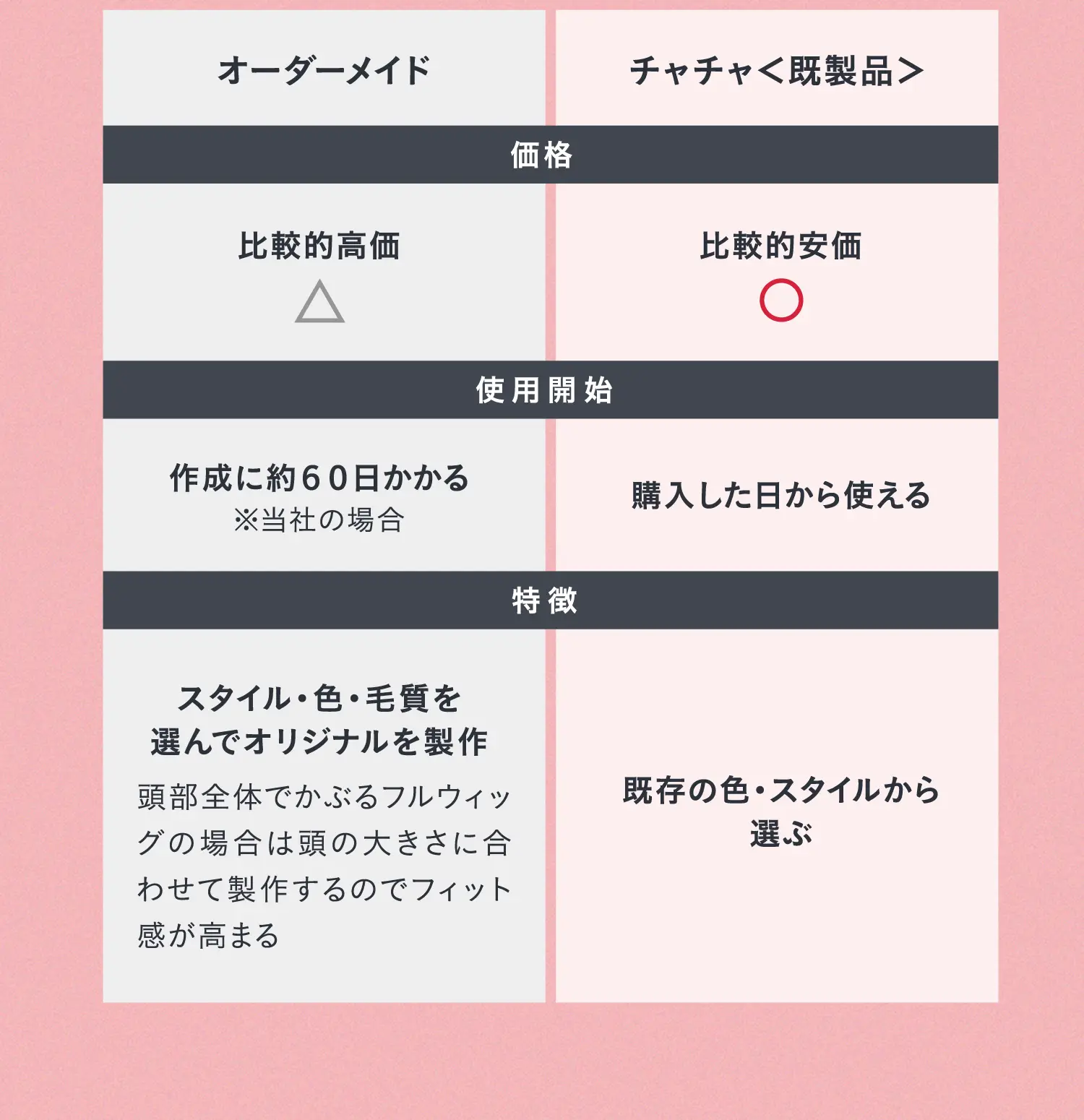 比べて納得オーダーメイドを超えたチャチャ