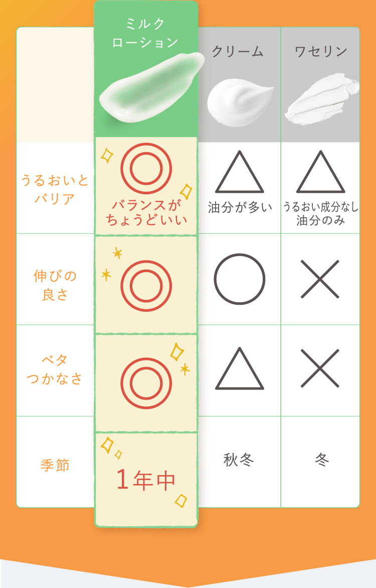 ミルクローション クリーム ワセリン