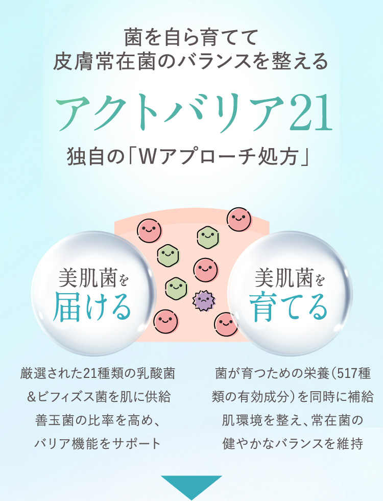 菌を自ら育てて皮膚常在菌のバランスを整える「アクトバリア21」
