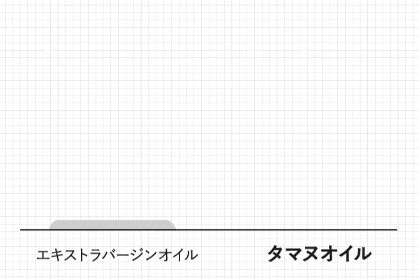 エキストラバージンオイルの約20倍の美肌力