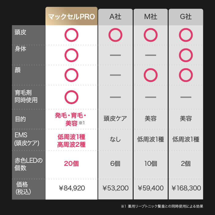 【定額利用サービス】マックセルPRO（キャンペーン1980円）＋初回のみ薬用リーブトニック髪皇プレゼント