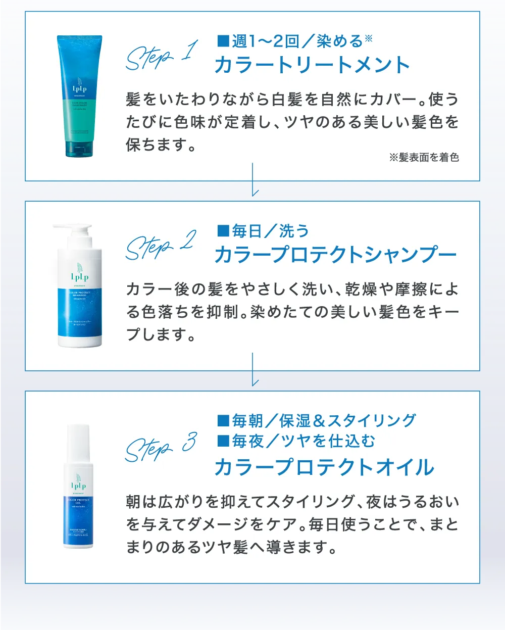 STEP1｜週1～2回染める※カラートリートメント、STEP2｜毎日／洗うカラープロテクトシャンプー、STEP3｜毎朝／保湿＆スタイリング・毎夜／ツヤを仕込む　カラープロテクトオイル