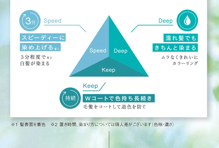 Deep ムラなくきれいにカラーリング Speed ３分程度で※２白髪が染まる Keep 毛髪をコートして退色を防ぐ ※1 髪表面を着色 ※2 置き時間、染まり方については個人差がございます（色味・濃さ）