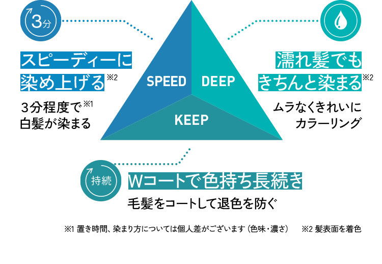 スピード・ディープ・キープの三角図解。SPEED:スピーディーに染め上げる※2 3分程度で※1白髪が染まる。DEEP:濡れ髪でもきちんと染まる※2 ムラなくきれいにカラーリング。KEEP:Wコートで色持ち長続き 毛髪をコートして退色を防ぐ。※1置き時間、染まり方については個人差がございます(色味・濃さ) ※2髪表面を着色