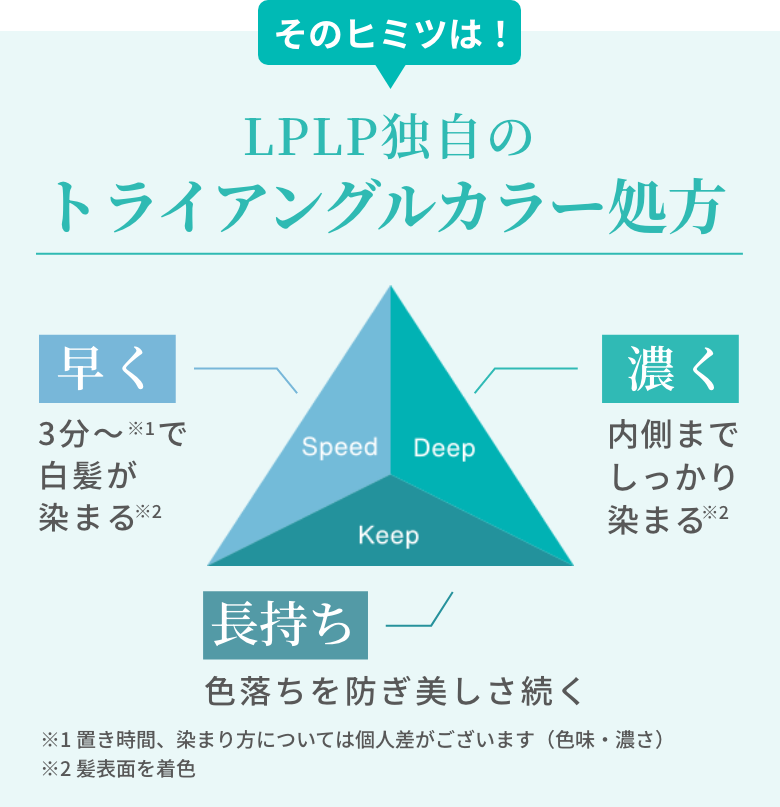 LPLP独自のトライアングルカラー処方