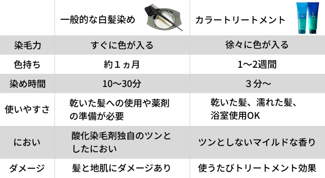 HairRepro カラートリートメント 3点セット LPLP（ルプルプ） 3分白髪染め essenceカラートリートメント170g