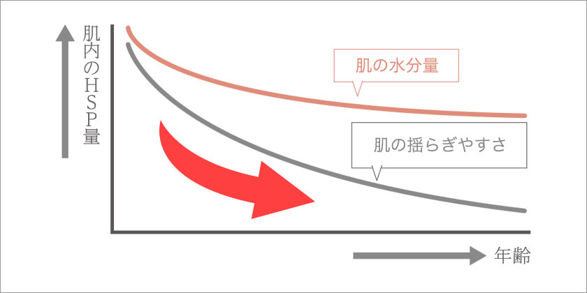 年齢による肌内のHSP量を示す図