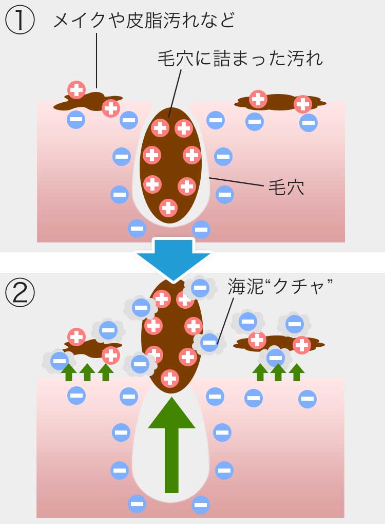汚れを落とす天然磁石パワー“クチャ”の効果を示す図
