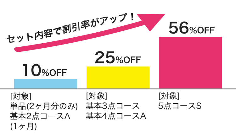 セット内容で割引率アップ!