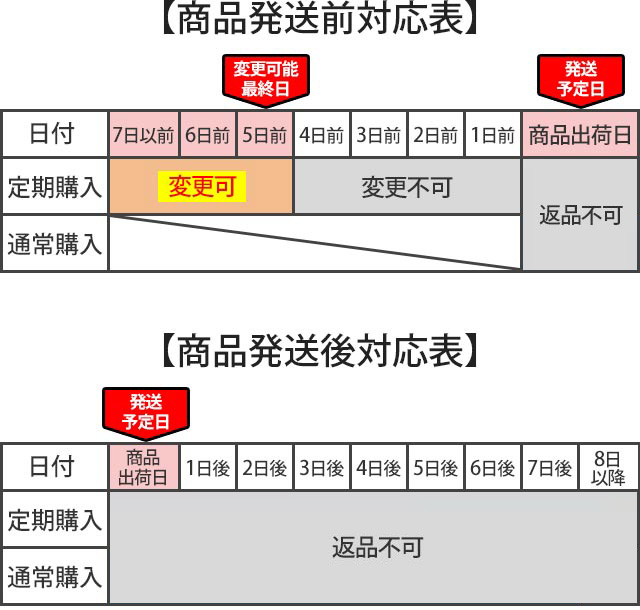 定期便の変更ルール