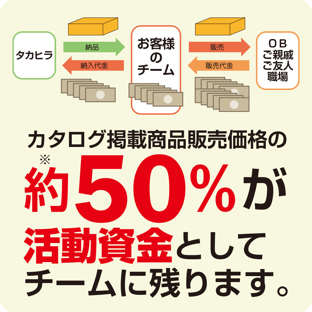物品販売の仕組みの図1