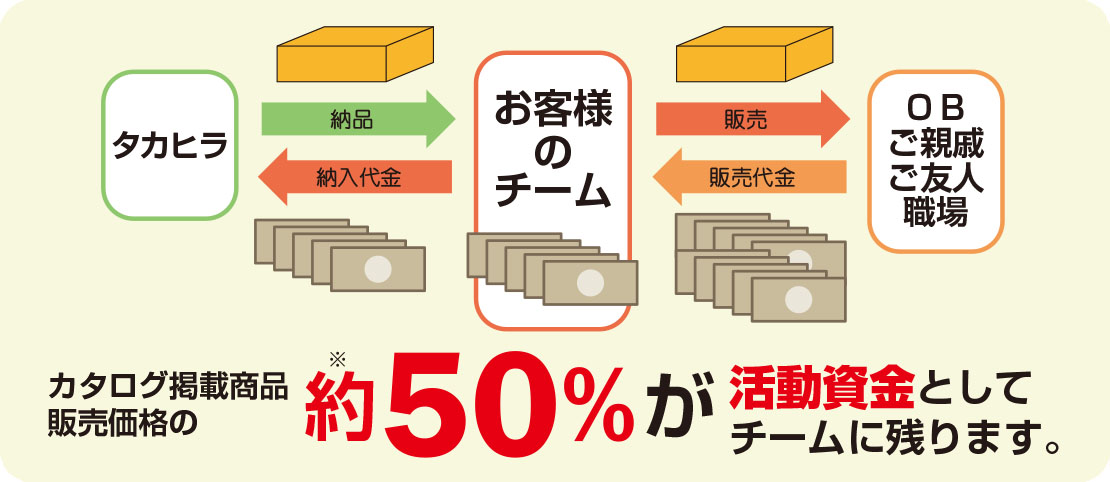 物品販売の仕組みの図2