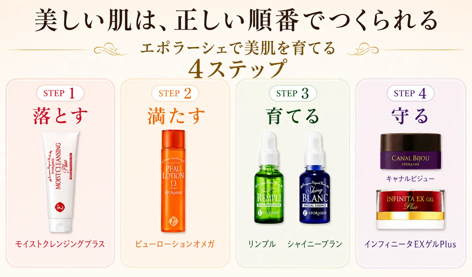 落とす・満たす・育てる・守るの4ステップ図解
