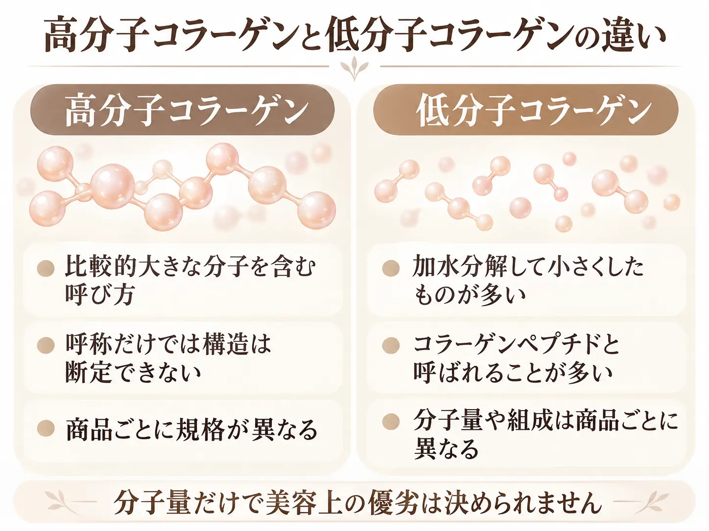 高分子コラーゲンと低分子コラーゲンの主な違いを左右で比較した図