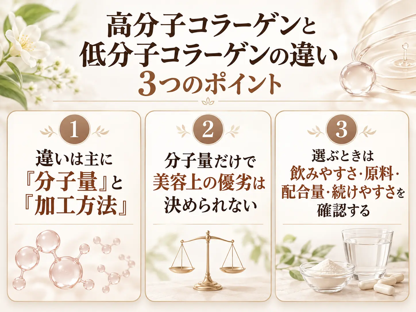 高分子コラーゲンと低分子コラーゲンの違いの要点を3つに整理した図